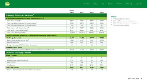 Emissions data extracted from page 12