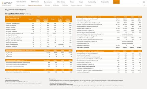 Emissions data extracted from page 53