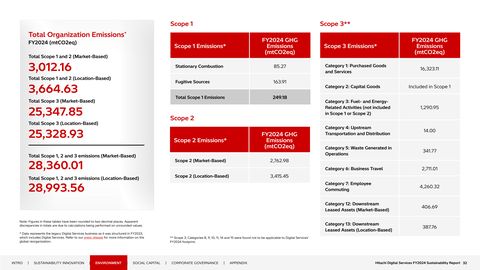 Emissions data extracted from page 32