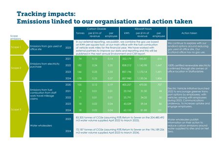 Emissions data extracted from page 10