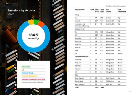 Emissions data extracted from page 5