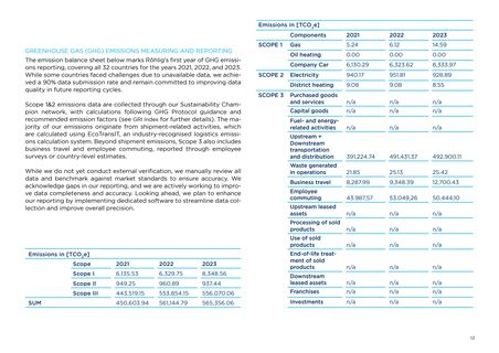 Emissions data extracted from page 12