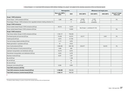 Emissions data extracted from page 37