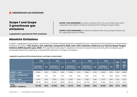 Emissions data extracted from page 21