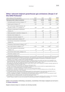 Emissions data extracted from page 213