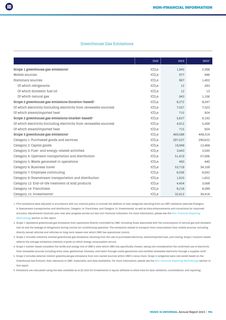 Emissions data extracted from page 196