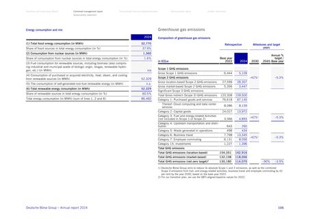 Emissions data extracted from page 105