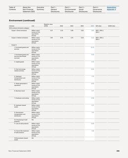 Emissions data extracted from page 206