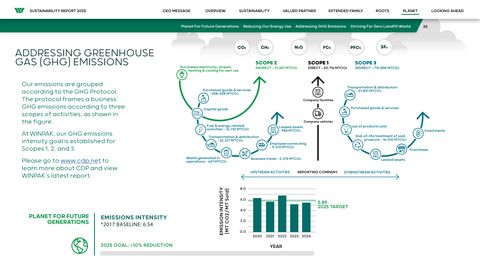 Emissions data extracted from page 33