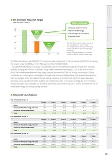 Emissions data extracted from page 31