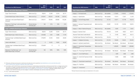 Emissions data extracted from page 49