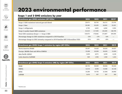 Emissions data extracted from page 54