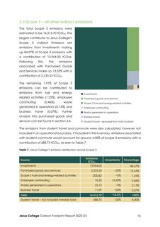 Emissions data extracted from page 15