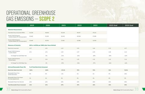 Emissions data extracted from page 17