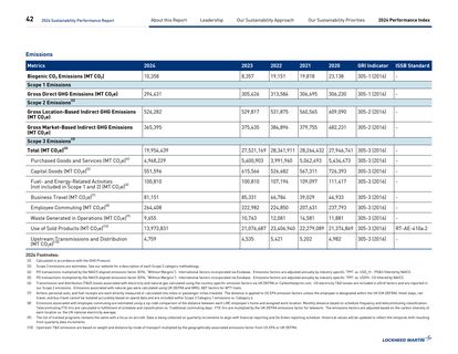 Emissions data extracted from page 42