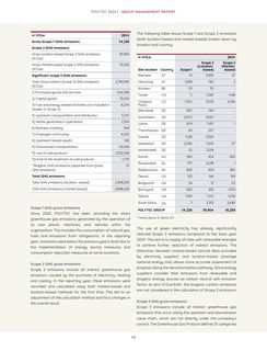 Emissions data extracted from page 117