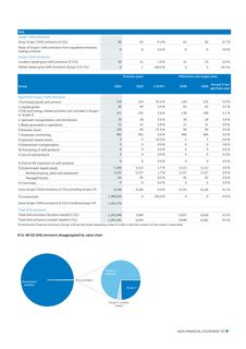Emissions data extracted from page 157