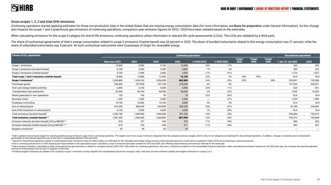 Emissions data extracted from page 54