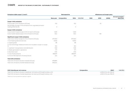 Emissions data extracted from page 47