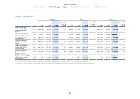 Emissions data extracted from page 80