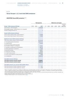Emissions data extracted from page 165