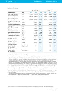 Emissions data extracted from page 119