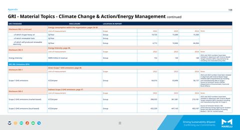 Emissions data extracted from page 108