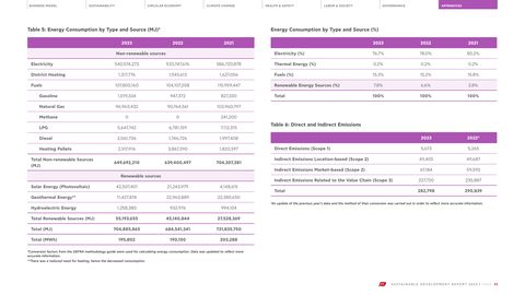 Emissions data extracted from page 43