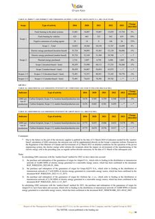 Emissions data extracted from page 95