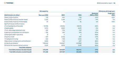 Emissions data extracted from page 16
