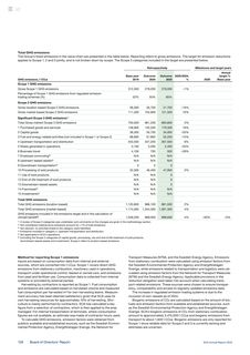Emissions data extracted from page 128