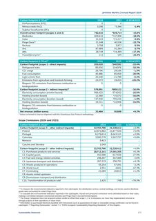 Emissions data extracted from page 32