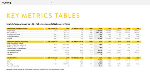Emissions data extracted from page 74