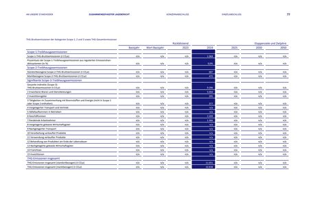 Emissions data extracted from page 77