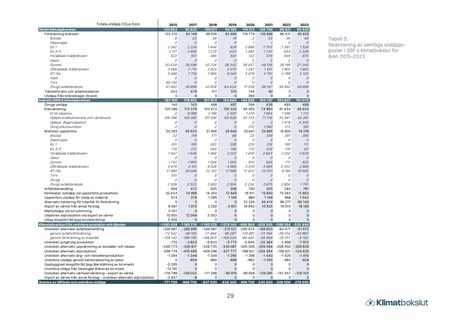 Emissions data extracted from page 30