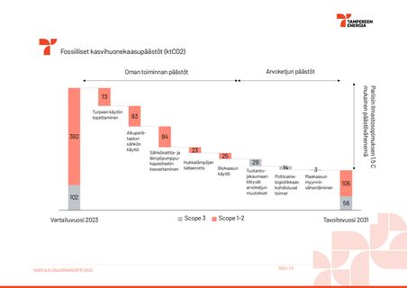 Emissions data extracted from page 17