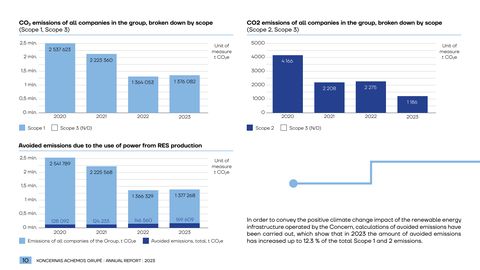 Emissions data extracted from page 10