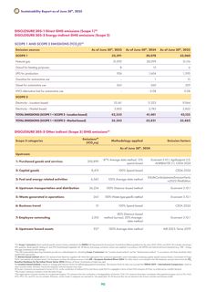 Emissions data extracted from page 90