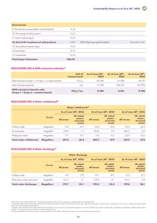 Emissions data extracted from page 91
