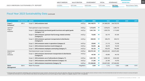Emissions data extracted from page 198