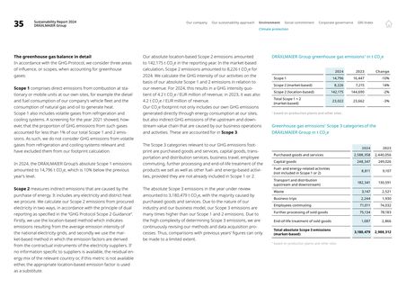 Emissions data extracted from page 36