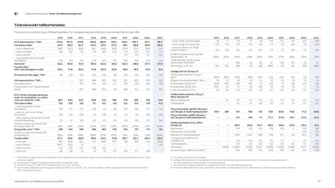 Emissions data extracted from page 147