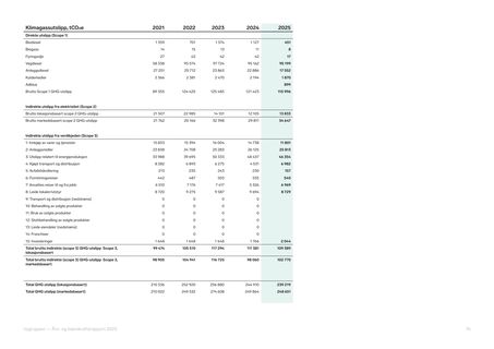 Emissions data extracted from page 76