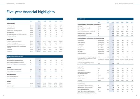 Emissions data extracted from page 7