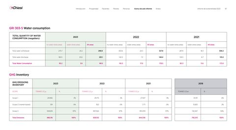 Emissions data extracted from page 97
