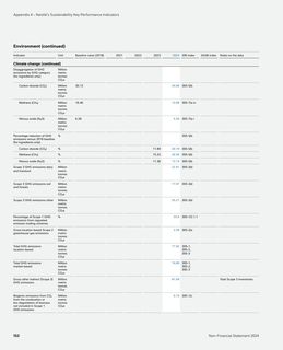 Emissions data extracted from page 152
