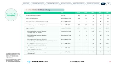 Emissions data extracted from page 48
