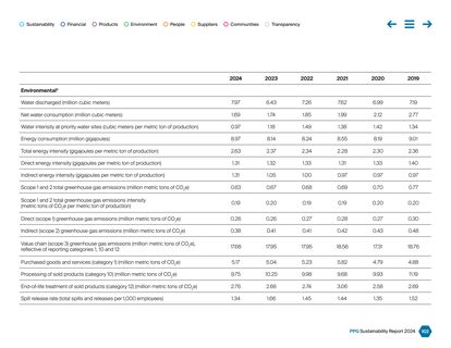 Emissions data extracted from page 102