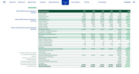 Emissions data extracted from page 288