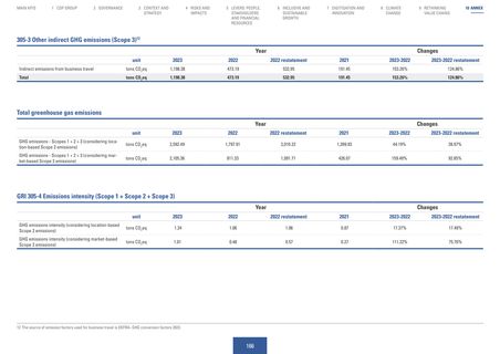 Emissions data extracted from page 166
